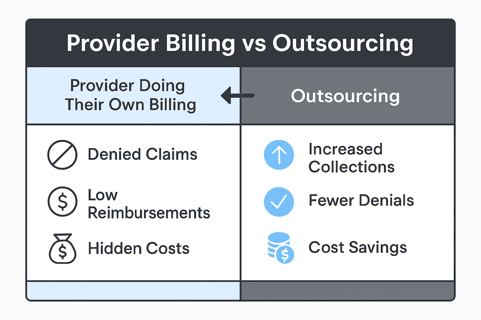 provider billing vs outsourcing comparison chart showing hidden revenue loss