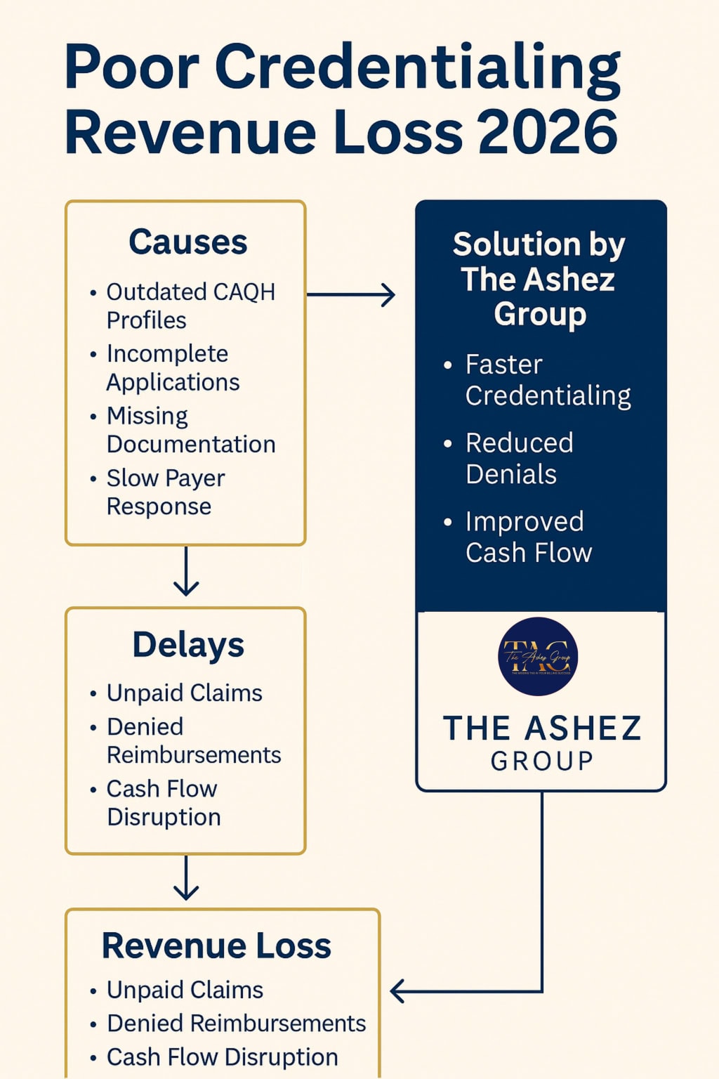 poor credentialing revenue loss 2026 infographic by The Ashez Group