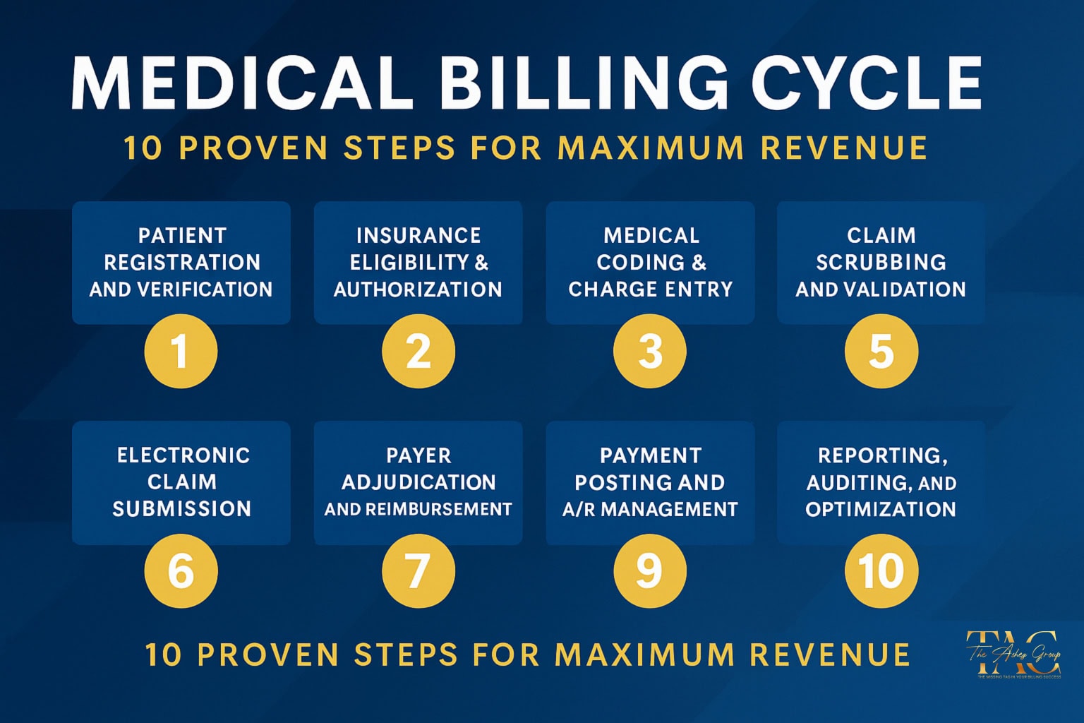 Medical billing cycle infographic 2026 – The Ashez Group blue and gold banner showing 10 steps from patient registration to reporting and auditing.