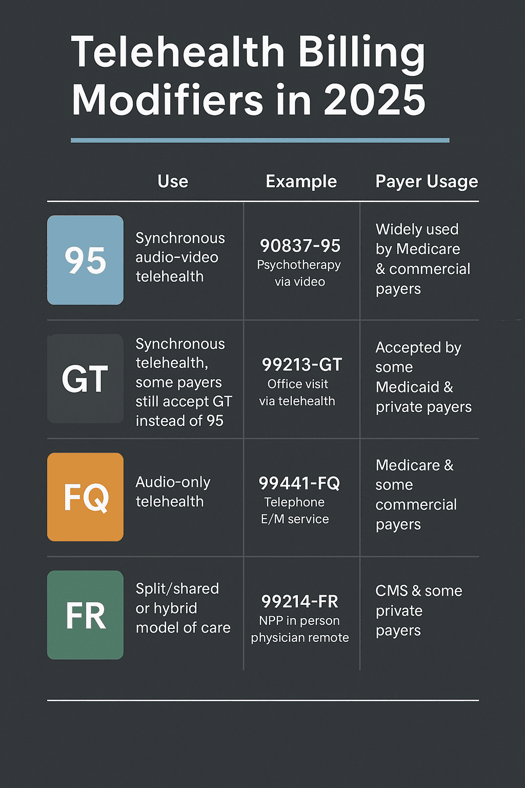 Telehealth billing 2025 infographic showing modifiers 95, GT, FQ, and FR for accurate reimbursement.