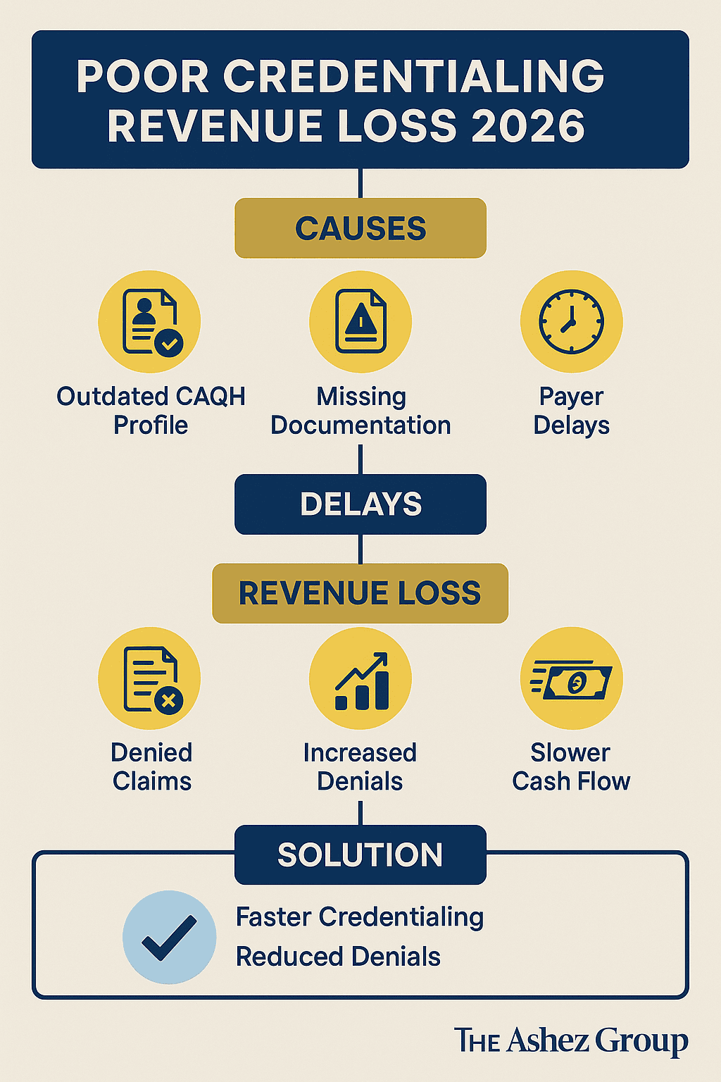 poor credentialing revenue loss 2026 – healthcare billing experts from The Ashez Group analyzing credentialing data and financial dashboards