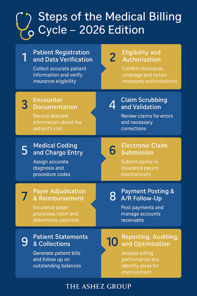 10 steps of the medical billing cycle infographic 2026 edition – The Ashez Group blue and gold design showing key stages from patient registration to performance optimization.