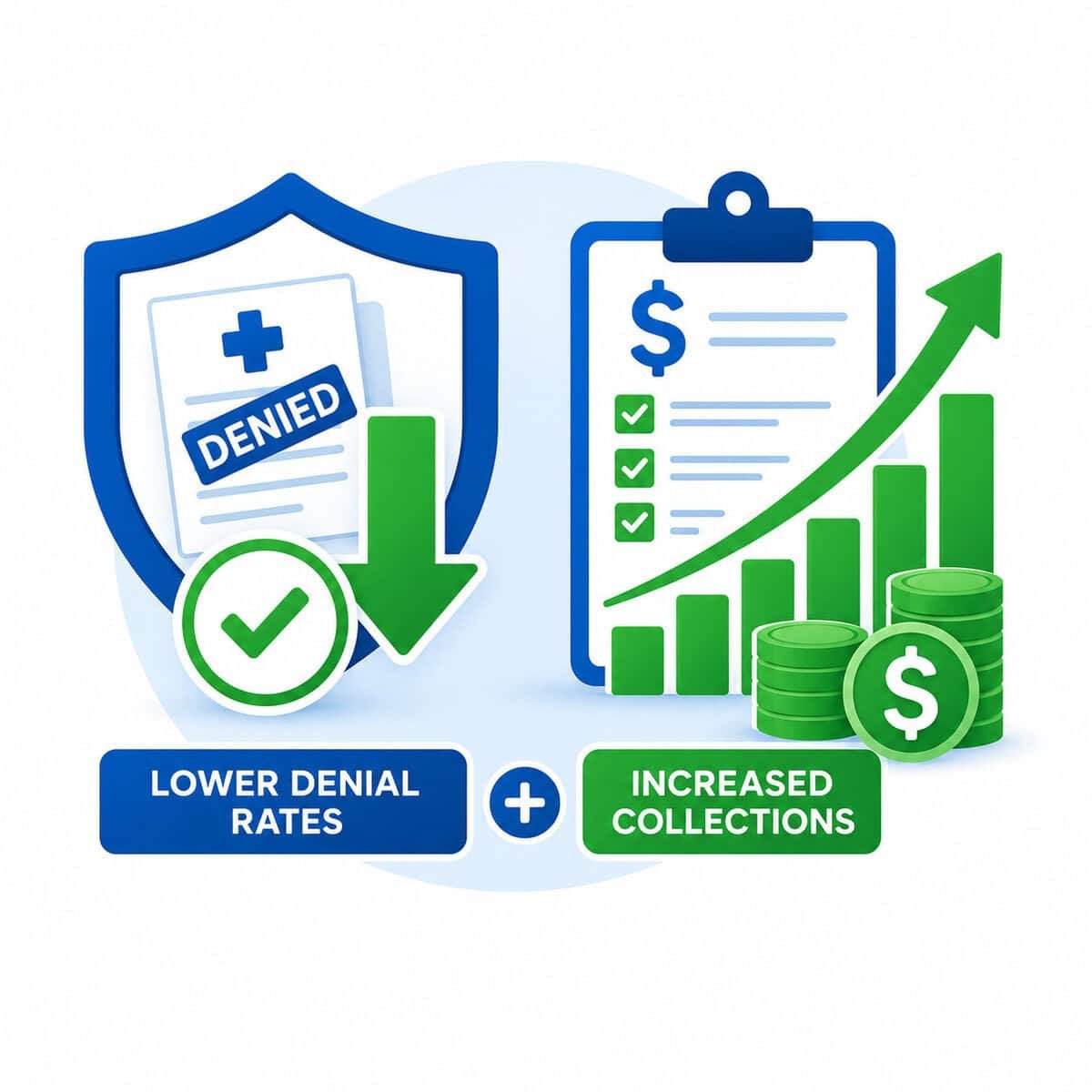Medical billing improvement illustration showing a denied claim with downward trend arrow alongside financial growth charts, checklist, coins, and dollar symbols representing lower denial rates and increased collections.