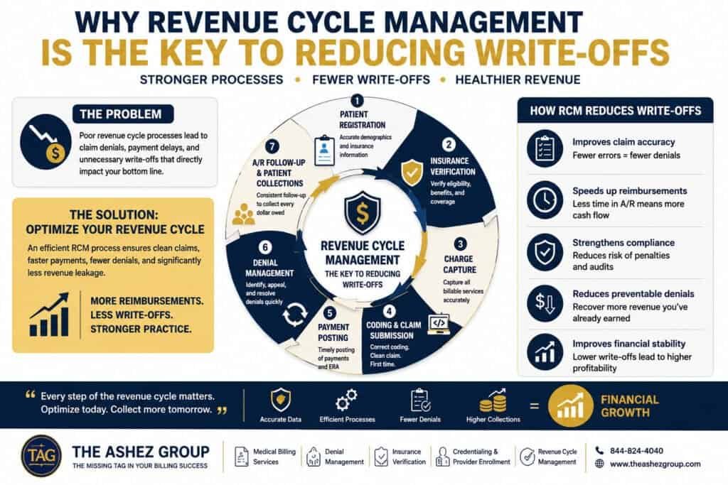 Medical Billing Write-Offs Explained: What's Normal and What's Preventable 2 Why Revenue Cycle Management Is the Key to Reducing Write-Offs infographic illustrating the revenue cycle process, claim accuracy, denial management, insurance verification, and strategies to reduce medical billing write-offs and improve healthcare reimbursements.