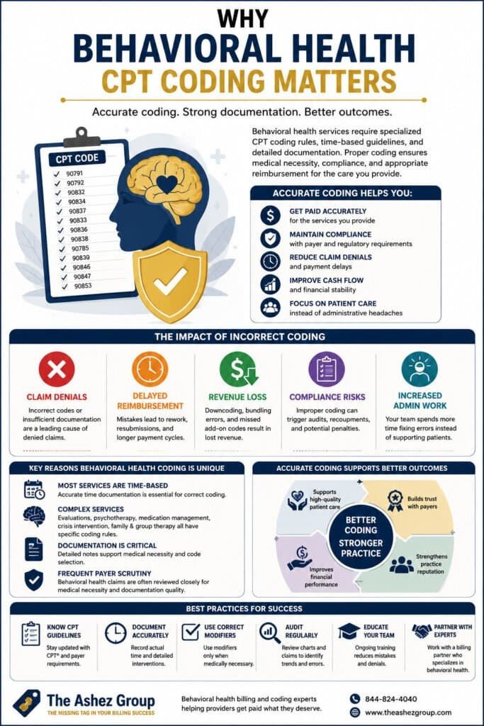 Behavioral Health CPT Coding infographic explaining why accurate behavioral health CPT coding is essential for reducing claim denials, ensuring documentation compliance, improving reimbursement, and strengthening revenue cycle management.