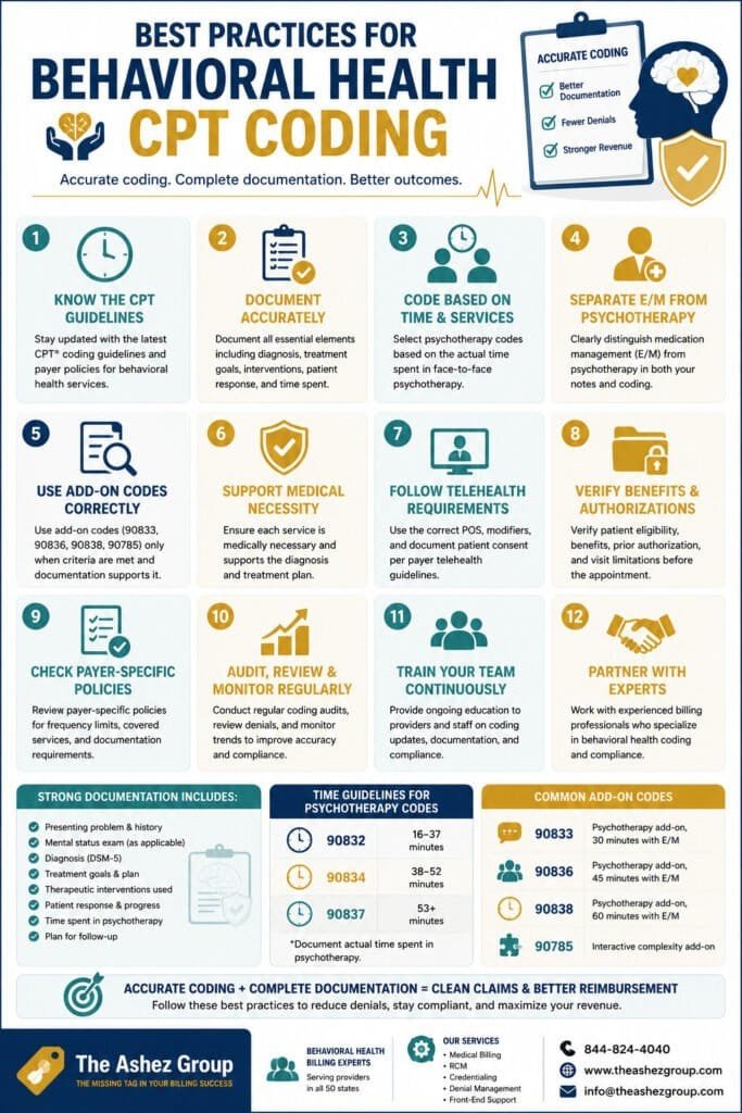 Best Practices for Behavioral Health CPT Coding infographic outlining documentation requirements, psychotherapy CPT codes, time-based coding, modifier usage, telehealth compliance, and coding best practices to reduce claim denials and improve reimbursement.